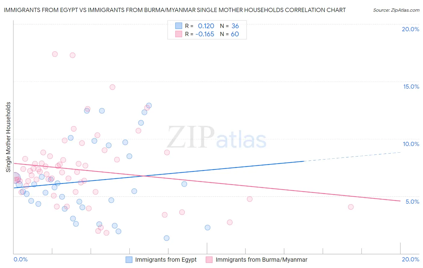 Immigrants from Egypt vs Immigrants from Burma/Myanmar Single Mother Households