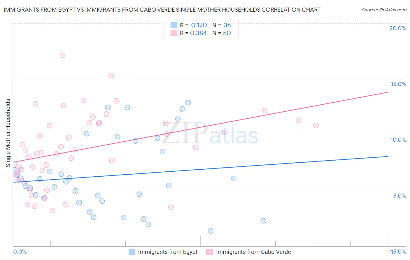 Immigrants from Egypt vs Immigrants from Cabo Verde Single Mother Households