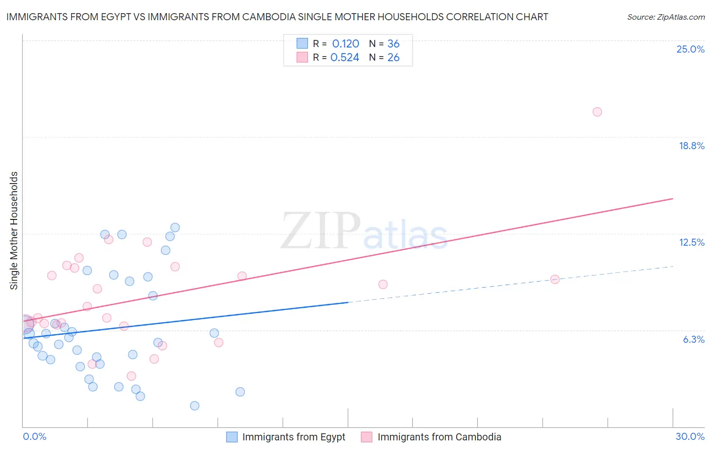 Immigrants from Egypt vs Immigrants from Cambodia Single Mother Households
