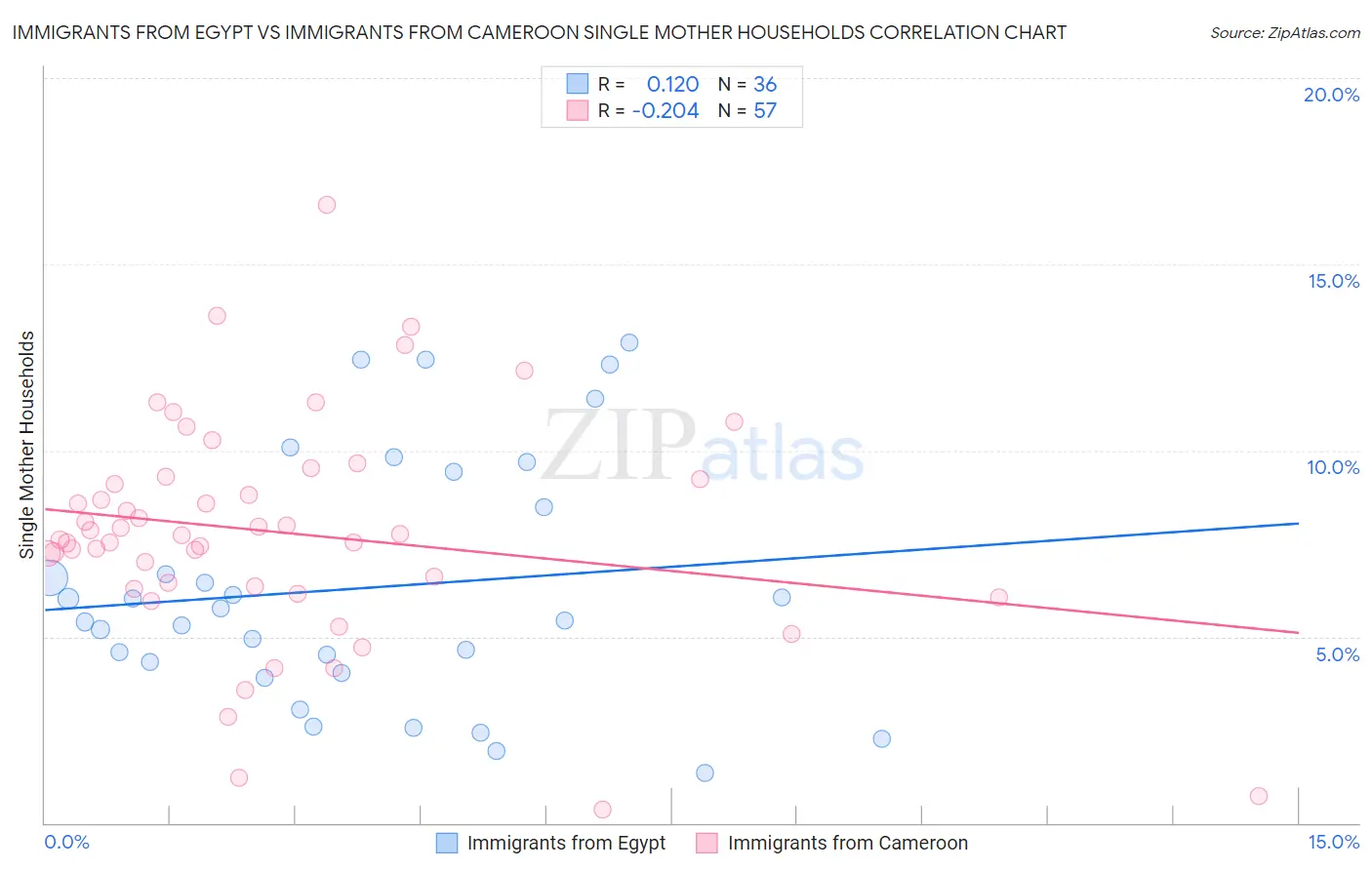 Immigrants from Egypt vs Immigrants from Cameroon Single Mother Households