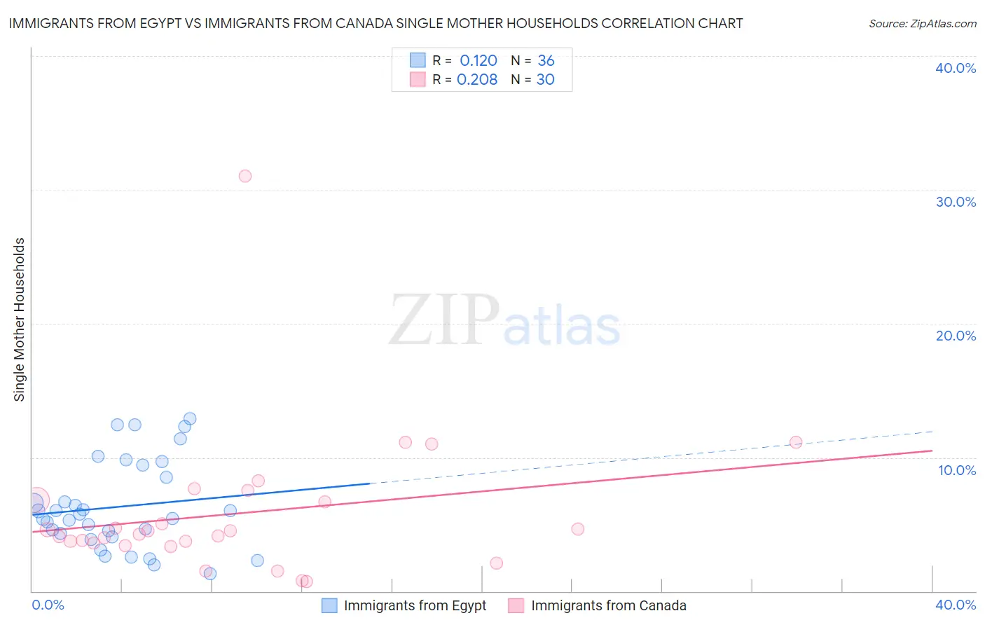 Immigrants from Egypt vs Immigrants from Canada Single Mother Households