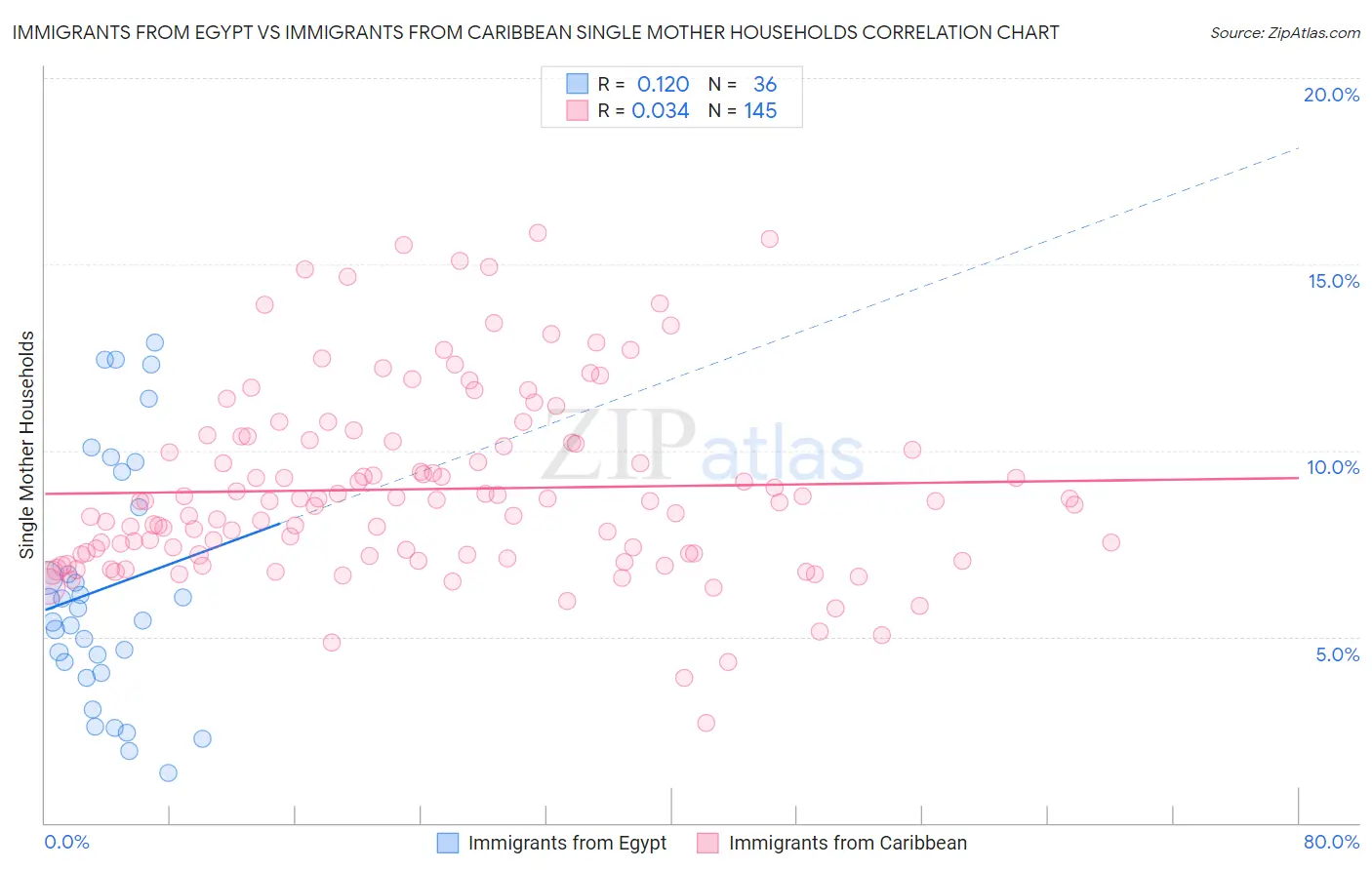 Immigrants from Egypt vs Immigrants from Caribbean Single Mother Households