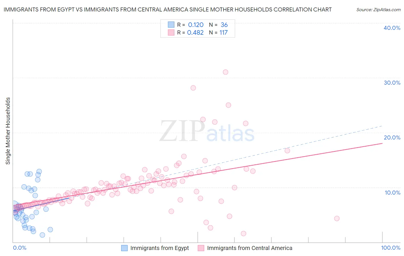 Immigrants from Egypt vs Immigrants from Central America Single Mother Households