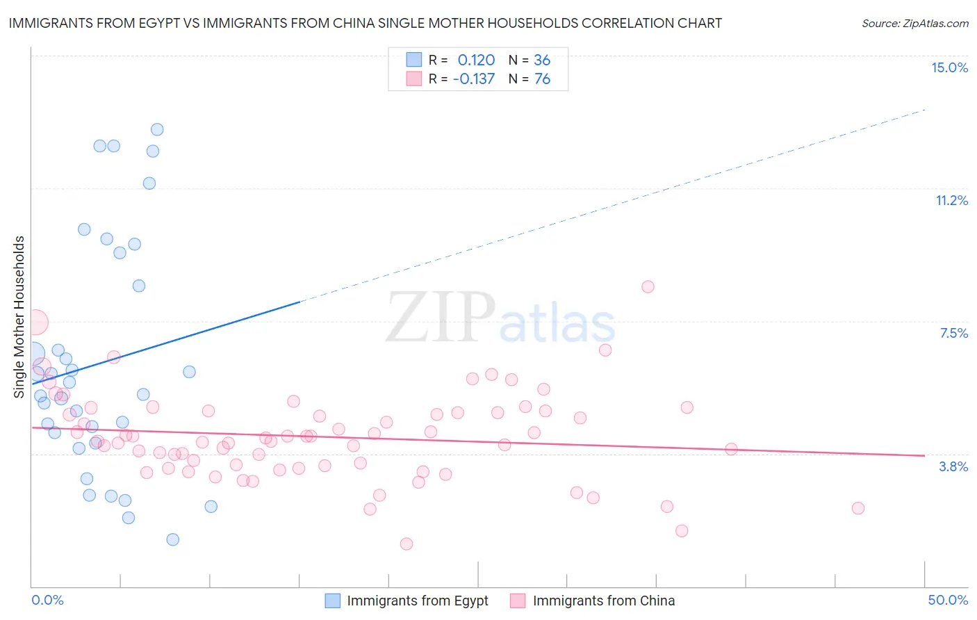Immigrants from Egypt vs Immigrants from China Single Mother Households