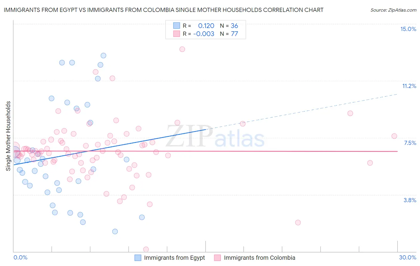 Immigrants from Egypt vs Immigrants from Colombia Single Mother Households