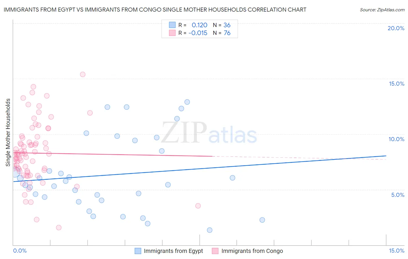 Immigrants from Egypt vs Immigrants from Congo Single Mother Households