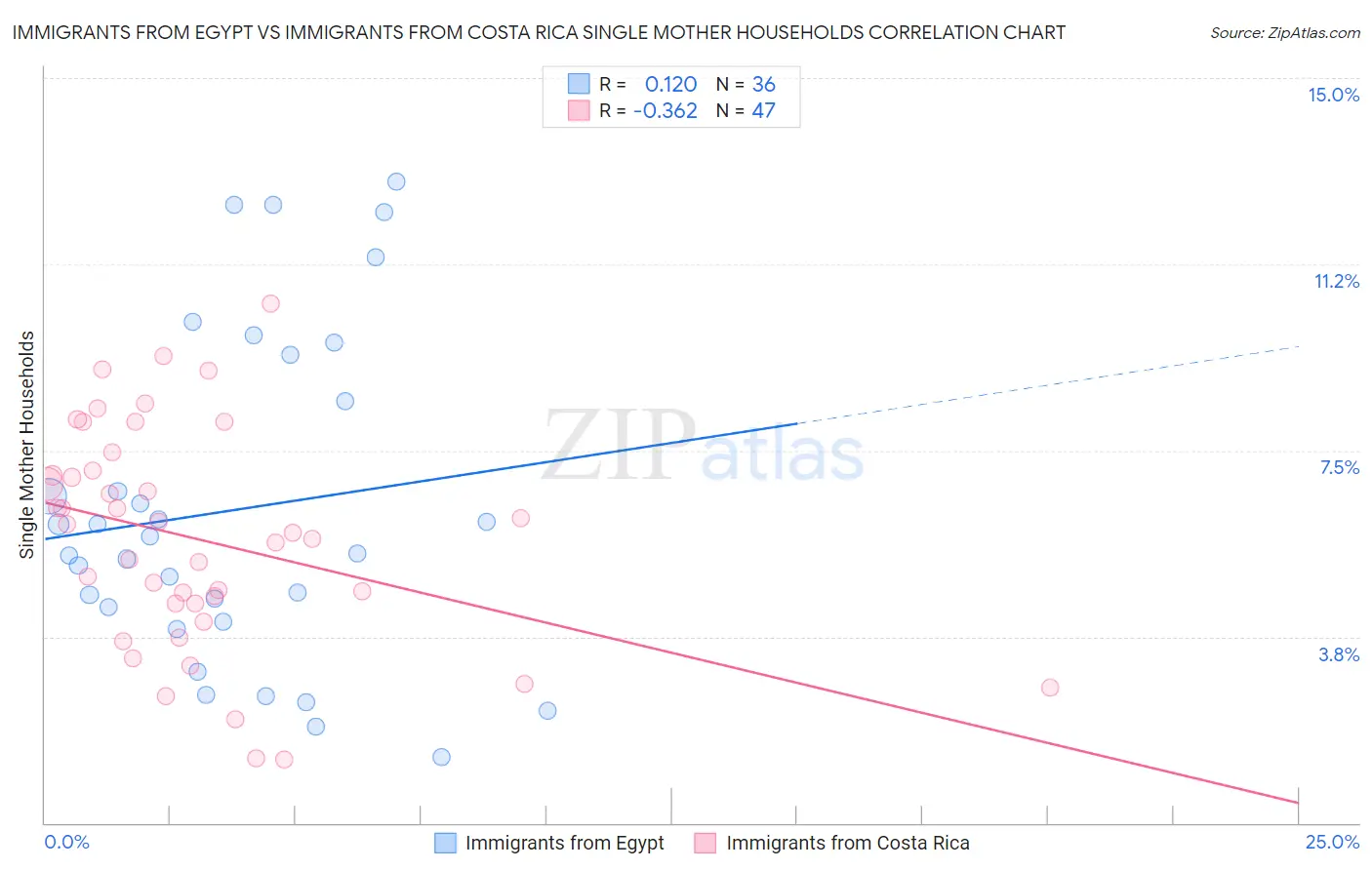 Immigrants from Egypt vs Immigrants from Costa Rica Single Mother Households
