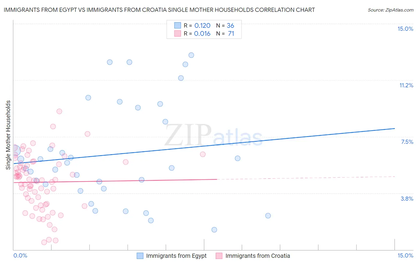 Immigrants from Egypt vs Immigrants from Croatia Single Mother Households