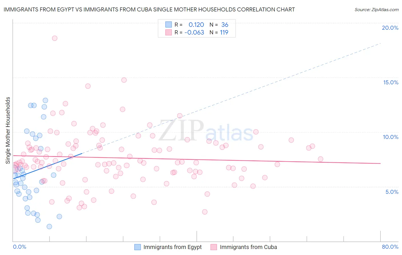 Immigrants from Egypt vs Immigrants from Cuba Single Mother Households