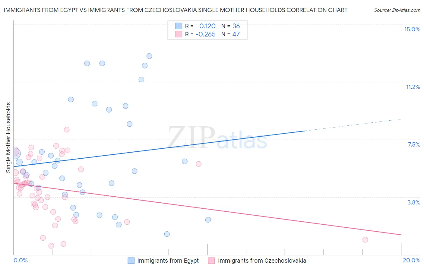 Immigrants from Egypt vs Immigrants from Czechoslovakia Single Mother Households
