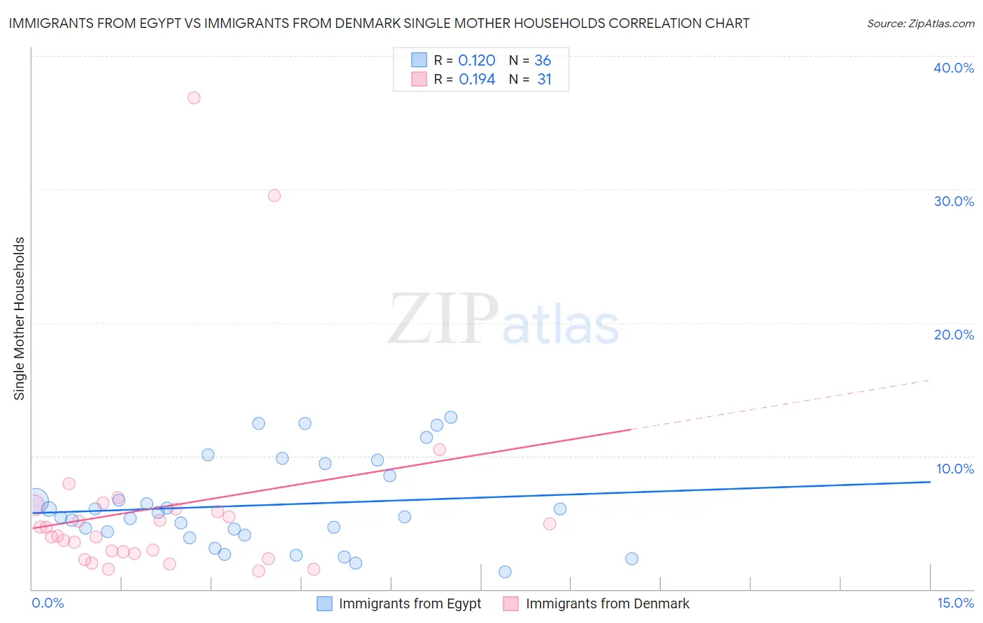 Immigrants from Egypt vs Immigrants from Denmark Single Mother Households