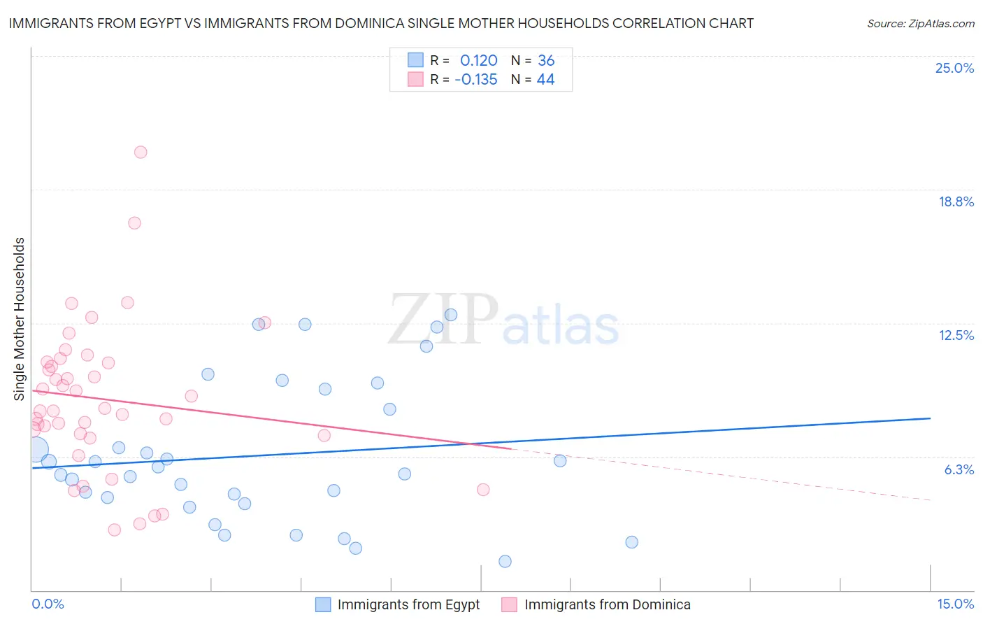Immigrants from Egypt vs Immigrants from Dominica Single Mother Households