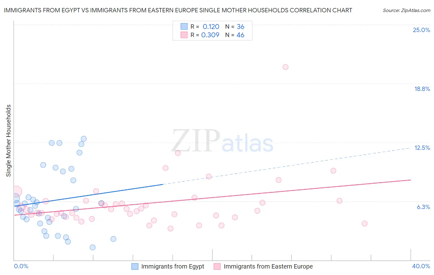Immigrants from Egypt vs Immigrants from Eastern Europe Single Mother Households