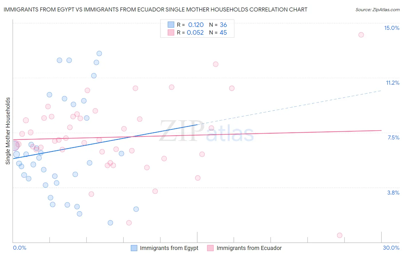 Immigrants from Egypt vs Immigrants from Ecuador Single Mother Households