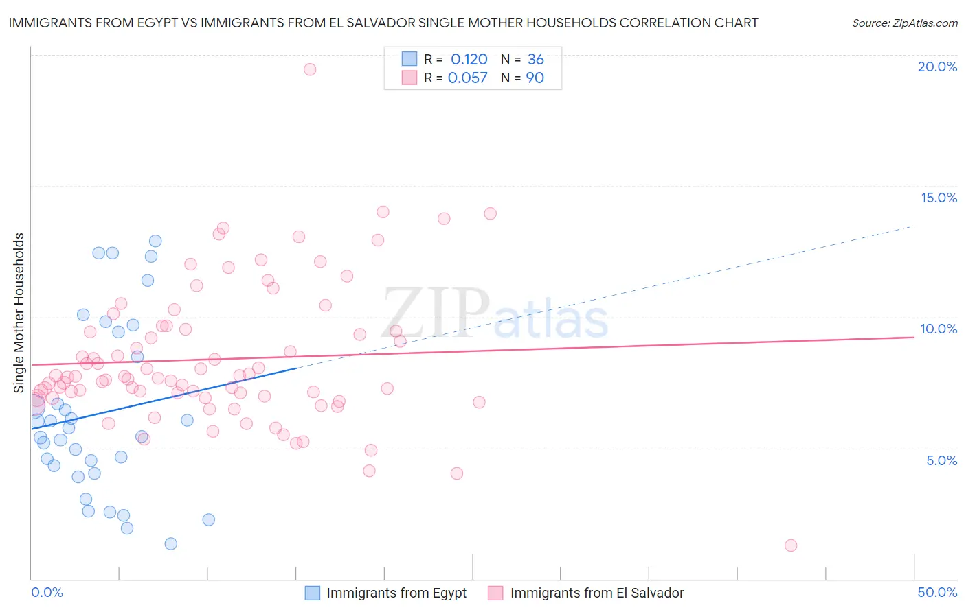 Immigrants from Egypt vs Immigrants from El Salvador Single Mother Households