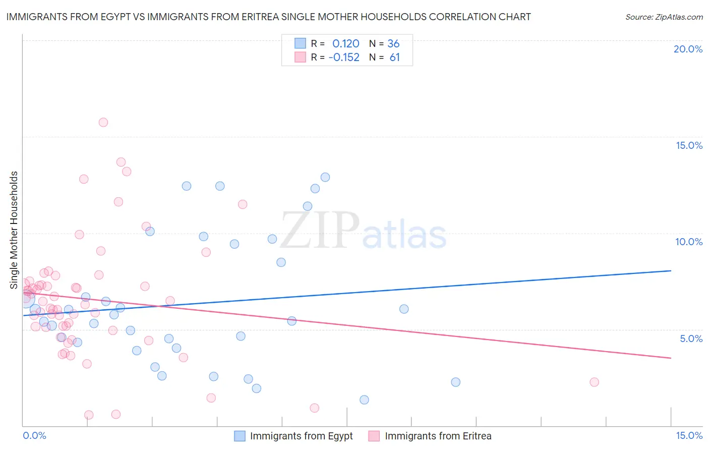 Immigrants from Egypt vs Immigrants from Eritrea Single Mother Households