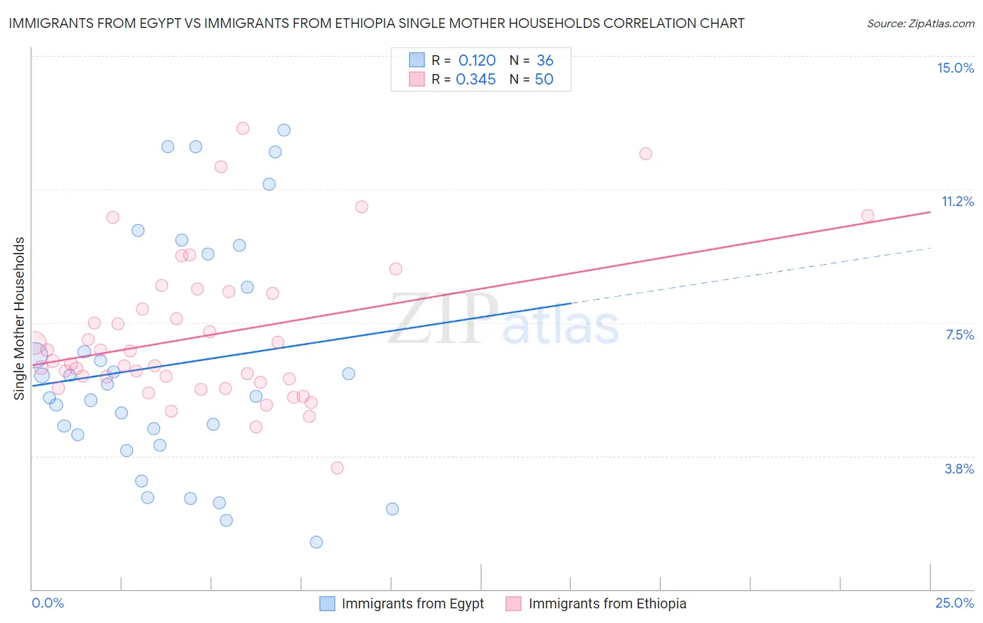 Immigrants from Egypt vs Immigrants from Ethiopia Single Mother Households