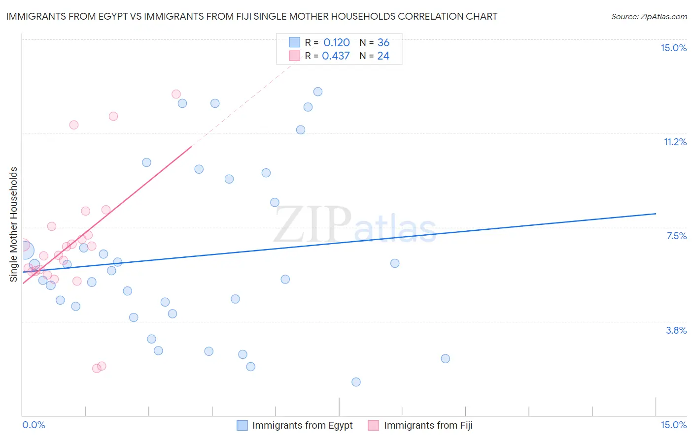 Immigrants from Egypt vs Immigrants from Fiji Single Mother Households