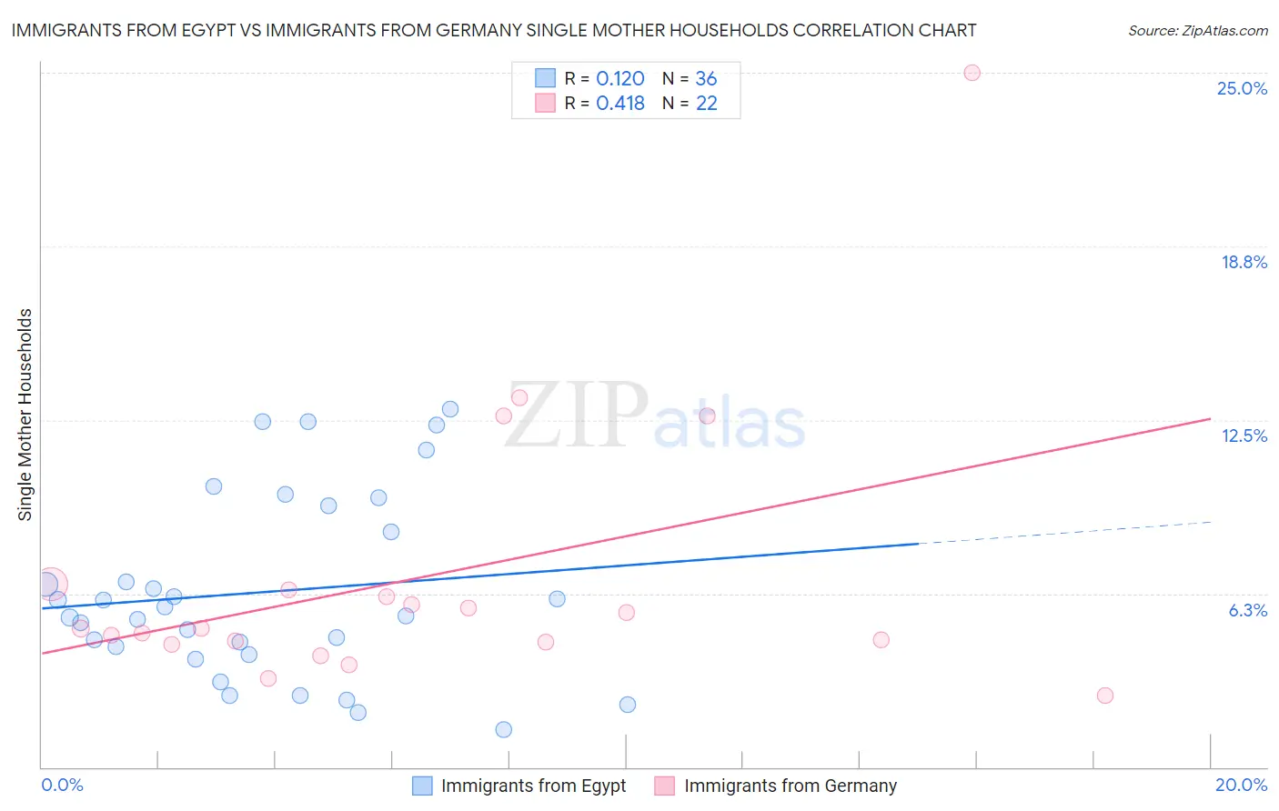 Immigrants from Egypt vs Immigrants from Germany Single Mother Households