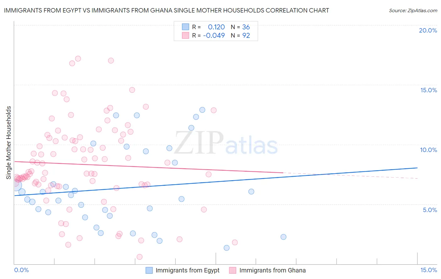 Immigrants from Egypt vs Immigrants from Ghana Single Mother Households