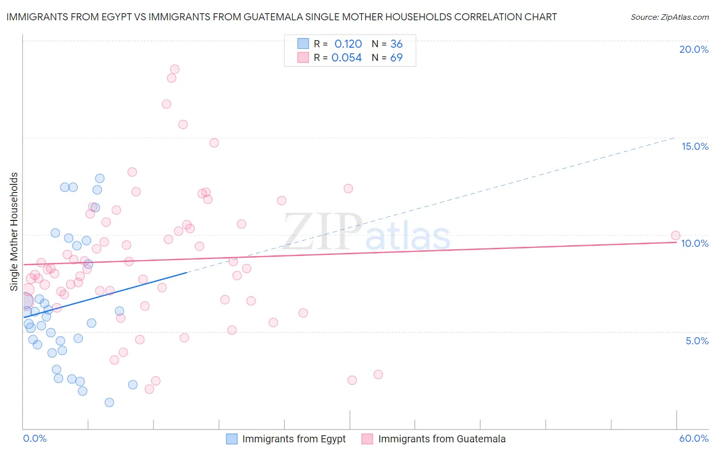 Immigrants from Egypt vs Immigrants from Guatemala Single Mother Households