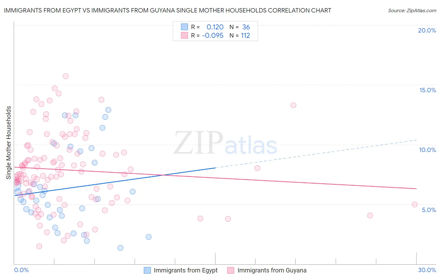 Immigrants from Egypt vs Immigrants from Guyana Single Mother Households