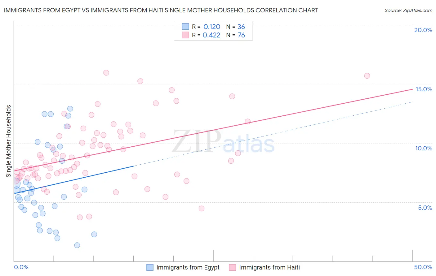 Immigrants from Egypt vs Immigrants from Haiti Single Mother Households
