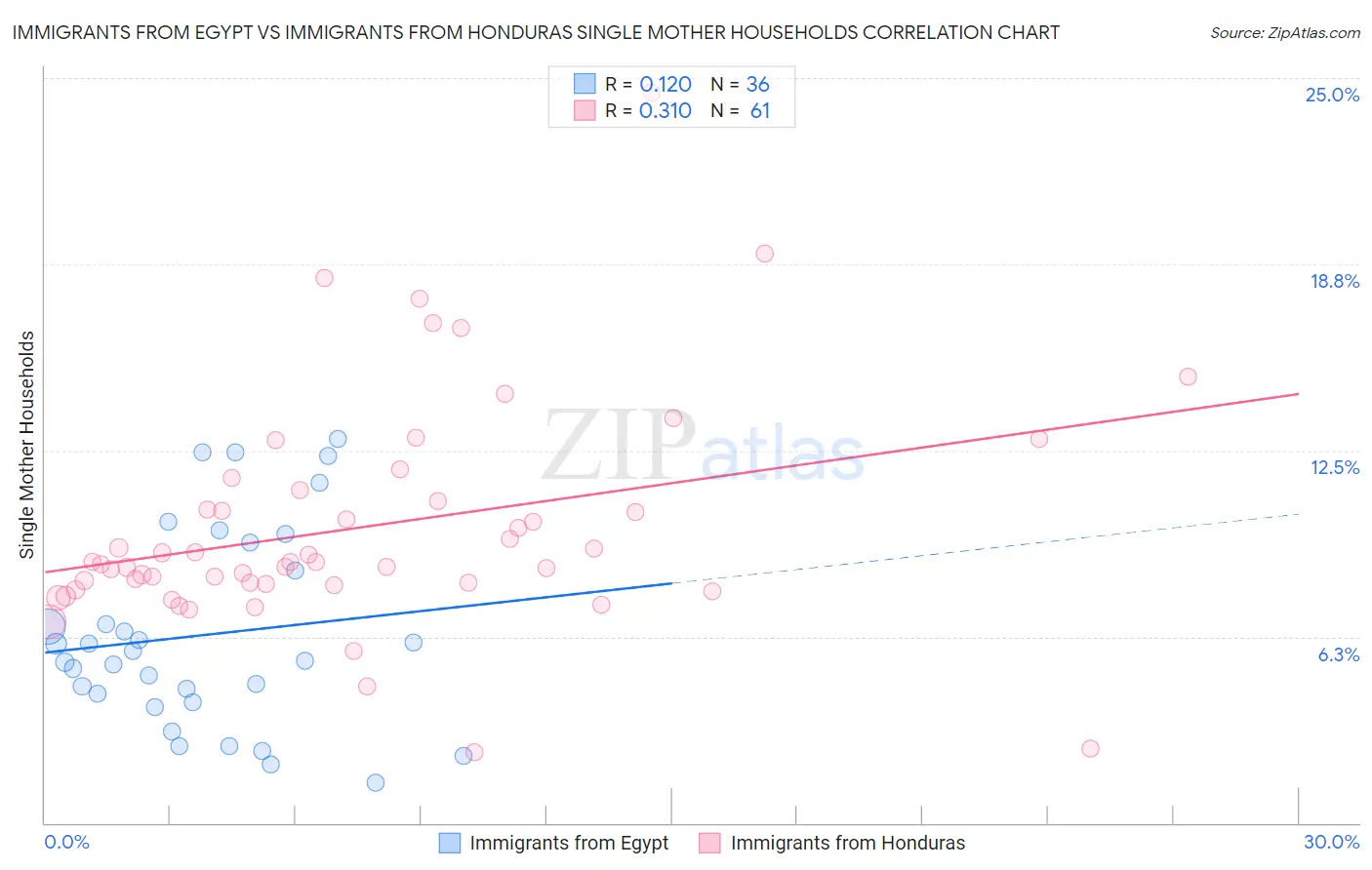 Immigrants from Egypt vs Immigrants from Honduras Single Mother Households