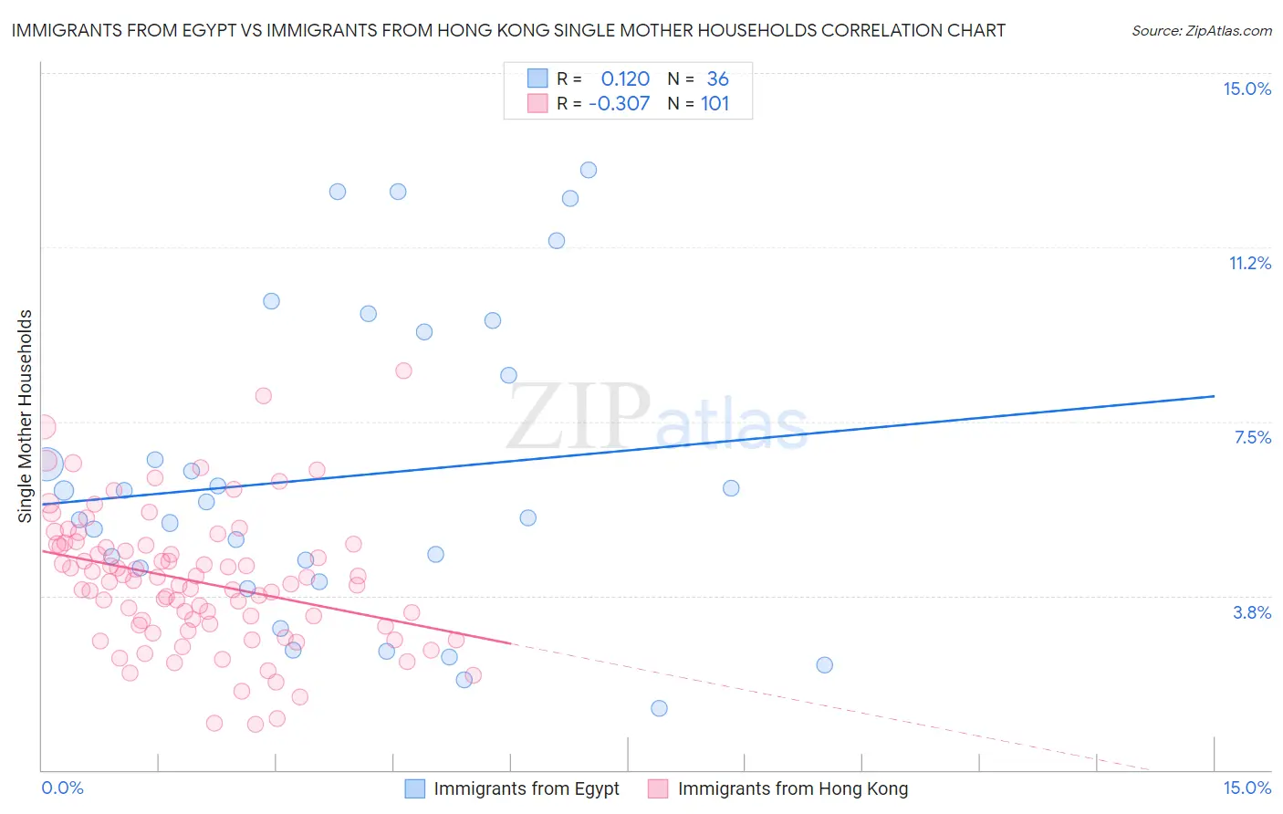 Immigrants from Egypt vs Immigrants from Hong Kong Single Mother Households