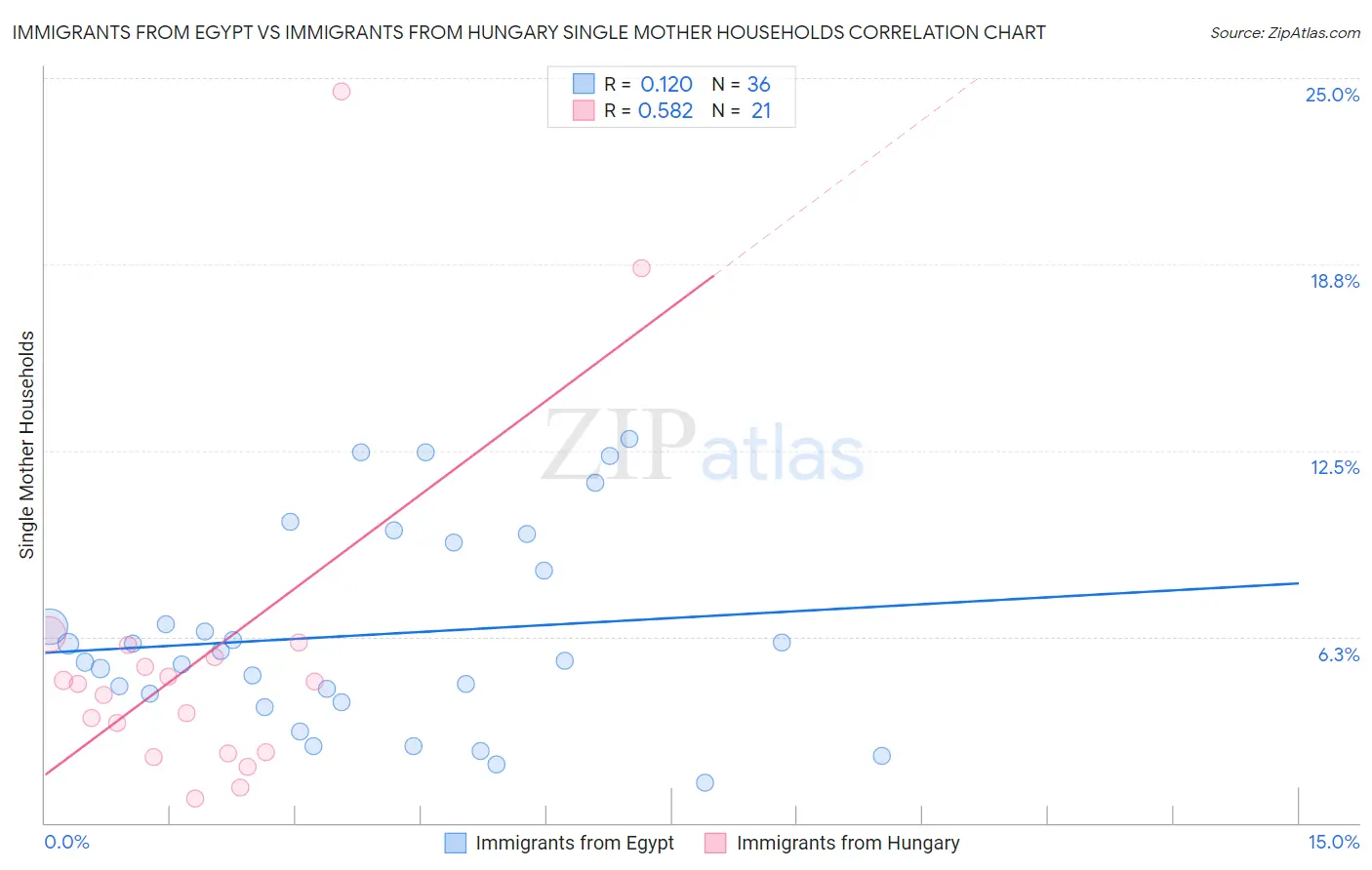 Immigrants from Egypt vs Immigrants from Hungary Single Mother Households