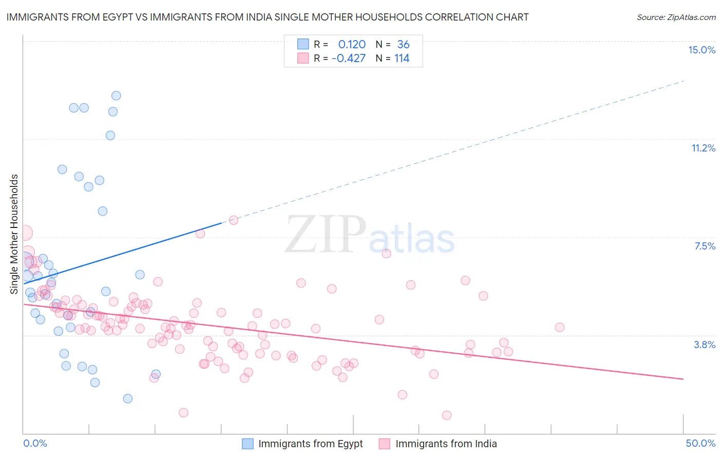 Immigrants from Egypt vs Immigrants from India Single Mother Households