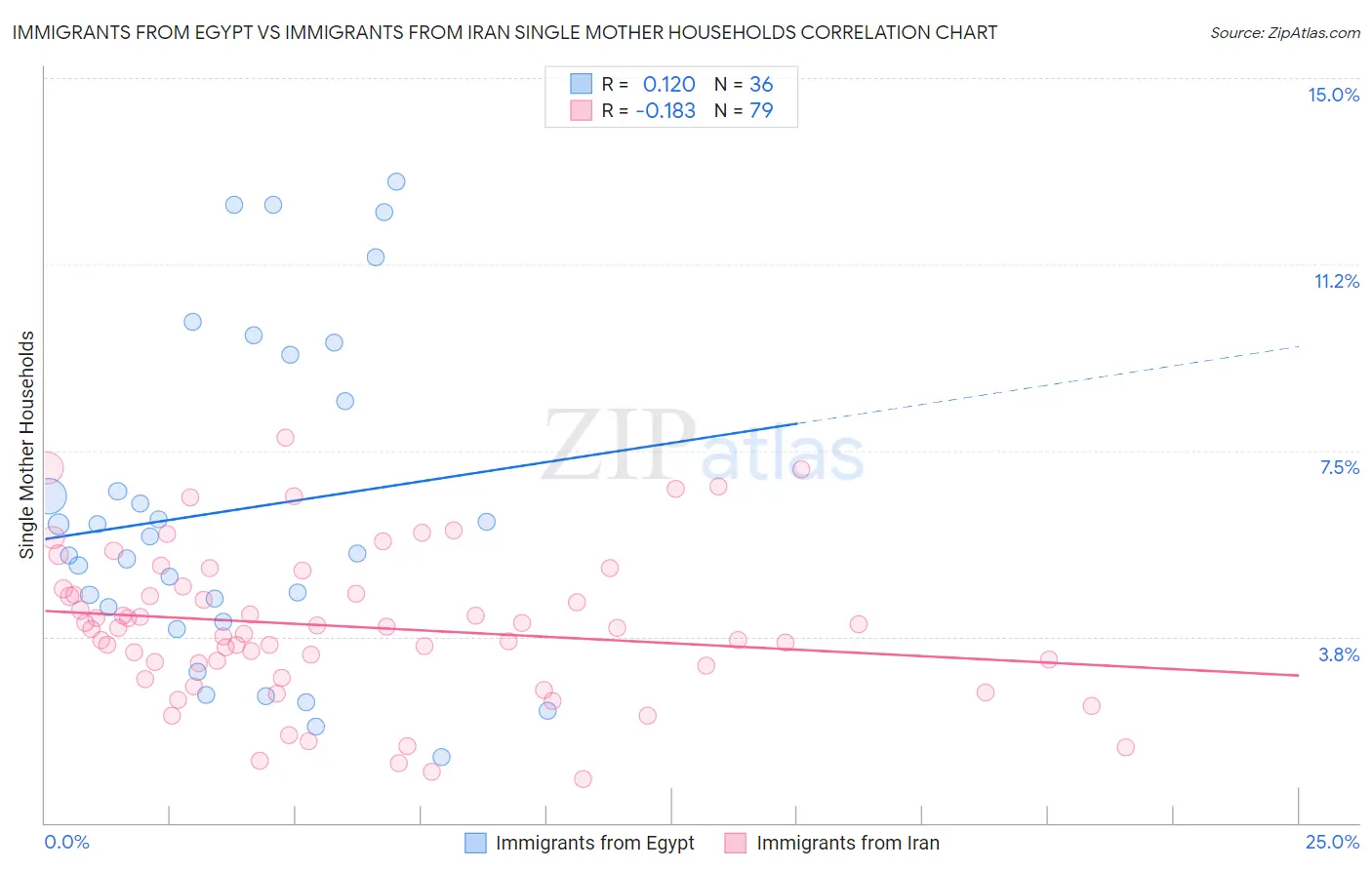 Immigrants from Egypt vs Immigrants from Iran Single Mother Households