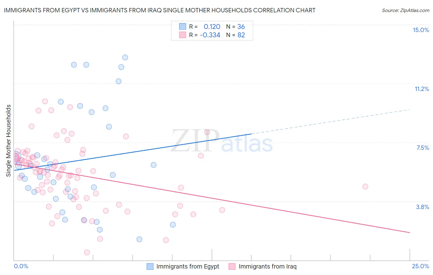 Immigrants from Egypt vs Immigrants from Iraq Single Mother Households