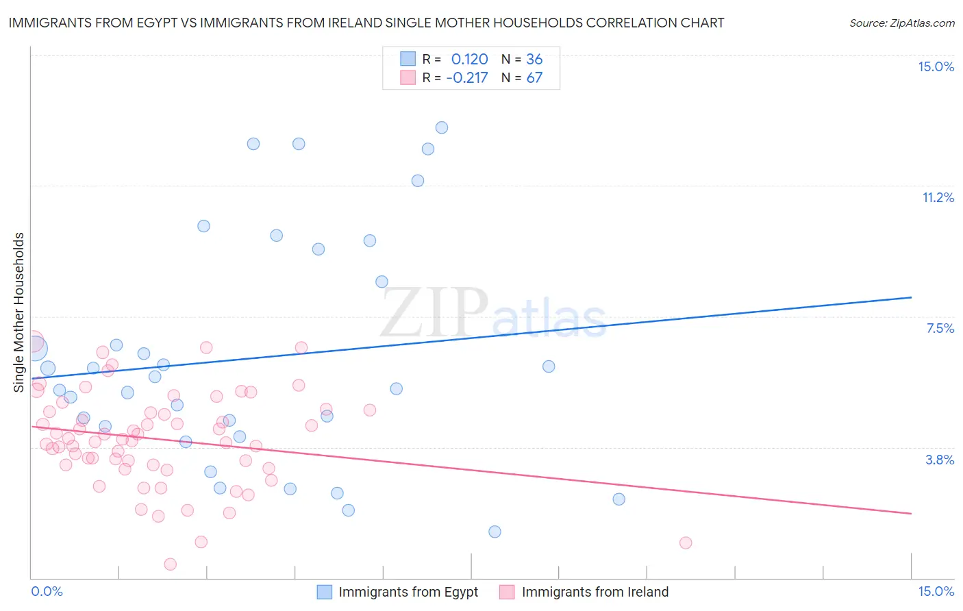 Immigrants from Egypt vs Immigrants from Ireland Single Mother Households