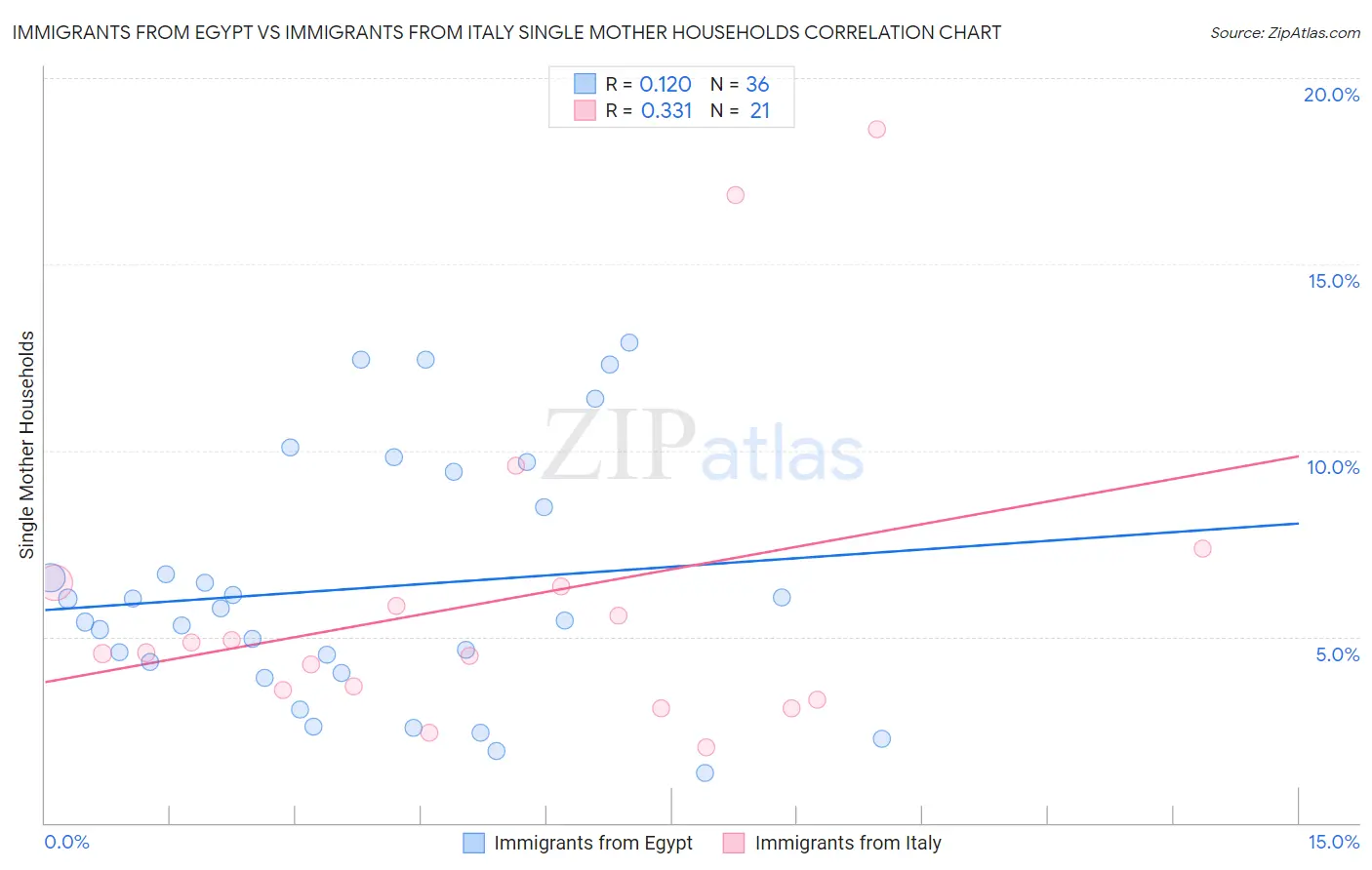 Immigrants from Egypt vs Immigrants from Italy Single Mother Households