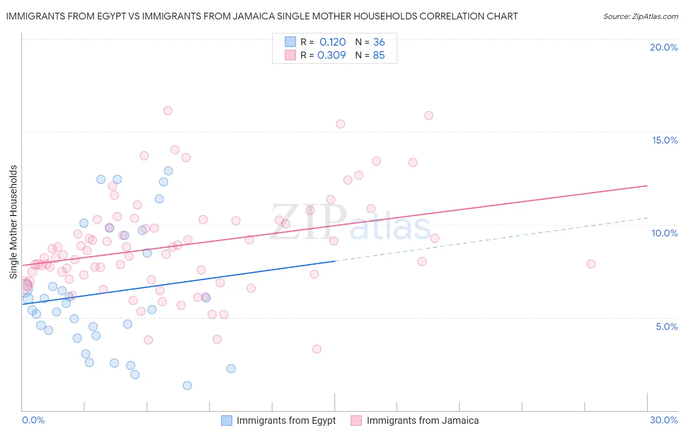 Immigrants from Egypt vs Immigrants from Jamaica Single Mother Households