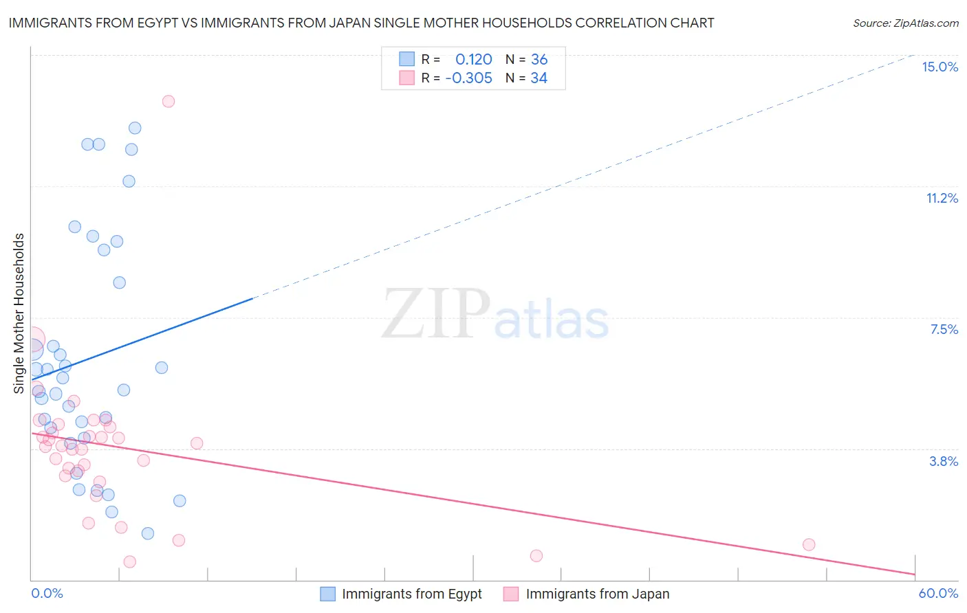 Immigrants from Egypt vs Immigrants from Japan Single Mother Households