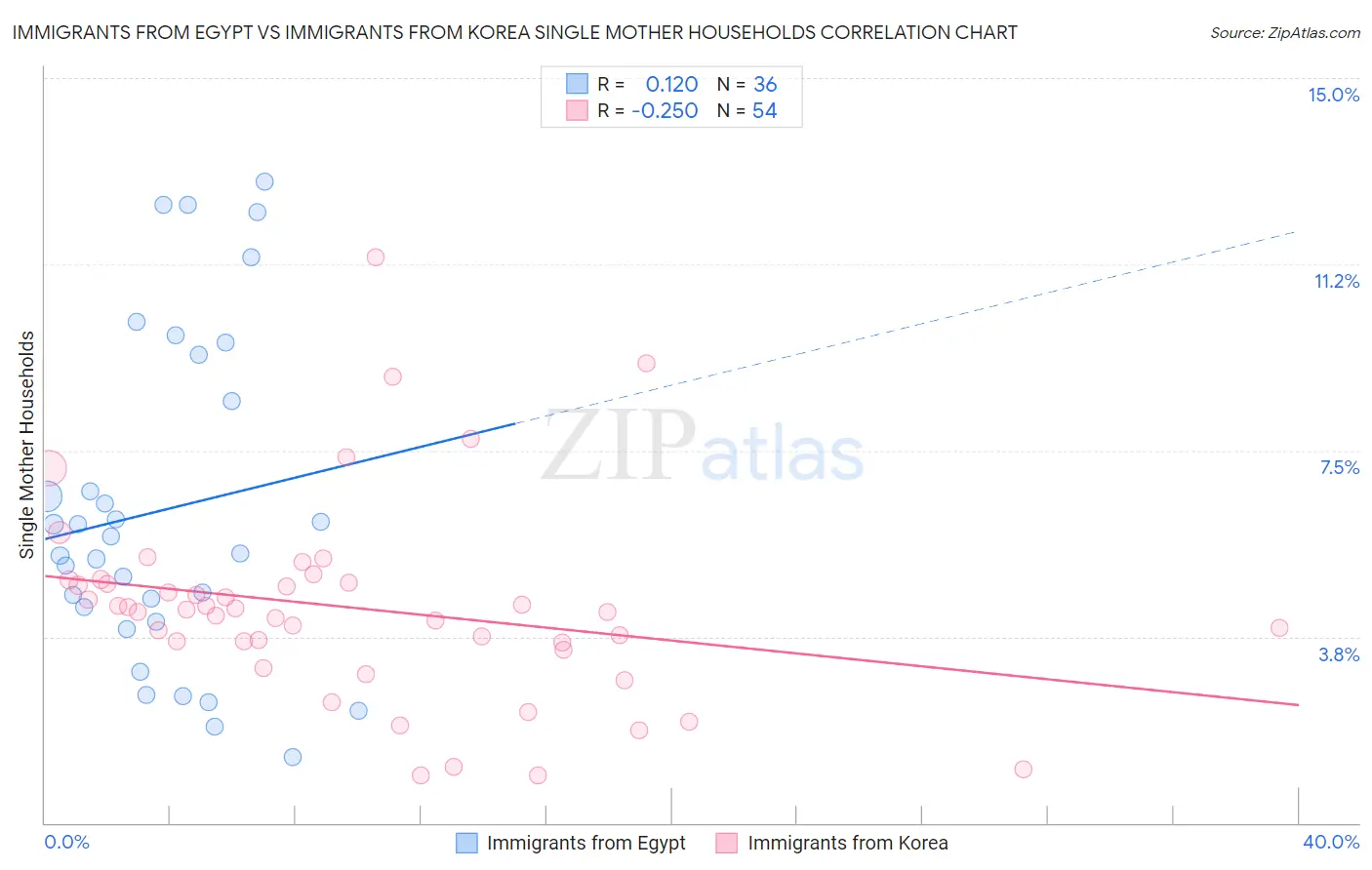 Immigrants from Egypt vs Immigrants from Korea Single Mother Households