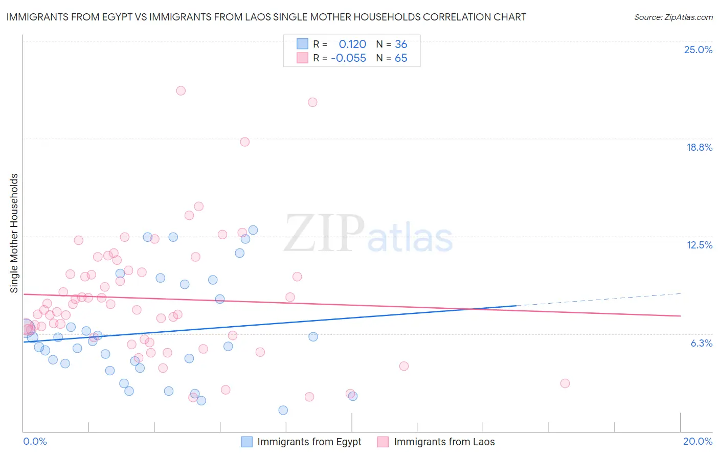 Immigrants from Egypt vs Immigrants from Laos Single Mother Households