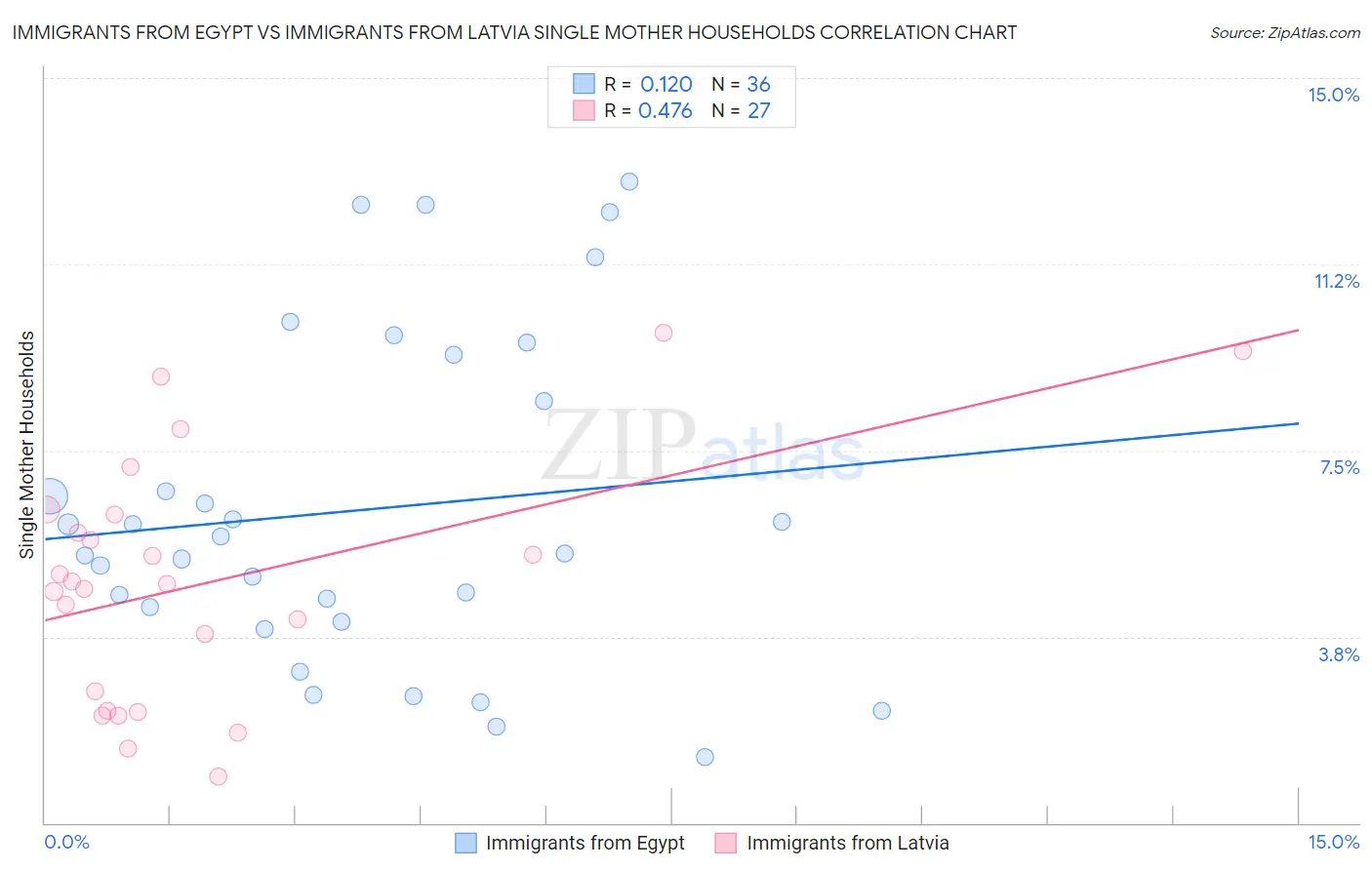 Immigrants from Egypt vs Immigrants from Latvia Single Mother Households