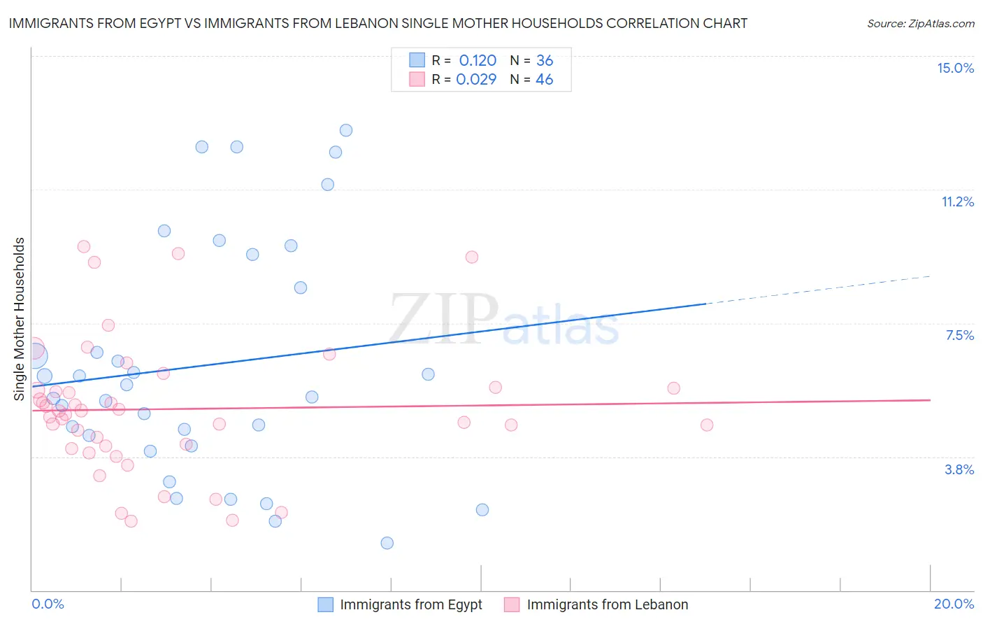 Immigrants from Egypt vs Immigrants from Lebanon Single Mother Households