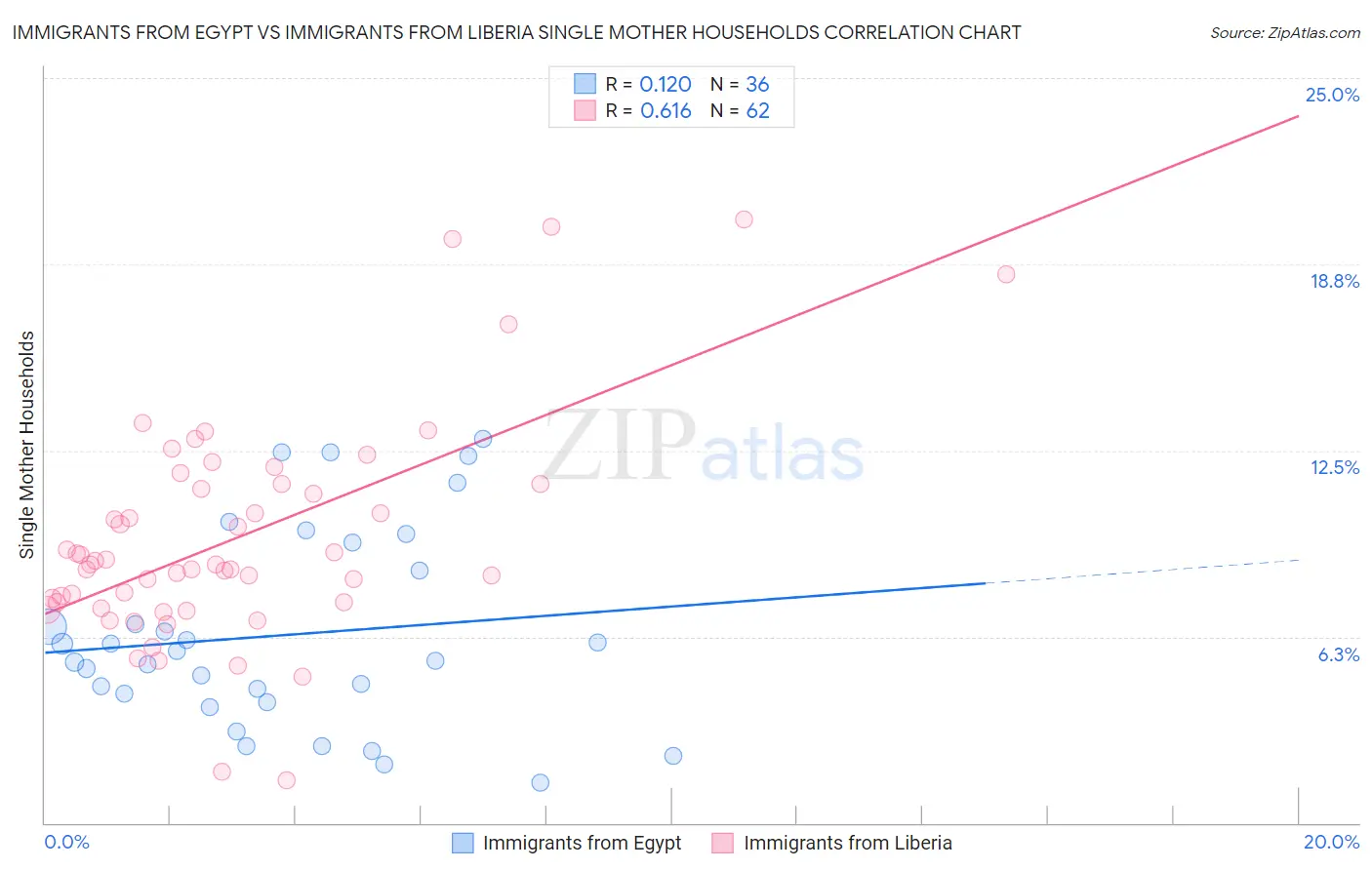 Immigrants from Egypt vs Immigrants from Liberia Single Mother Households