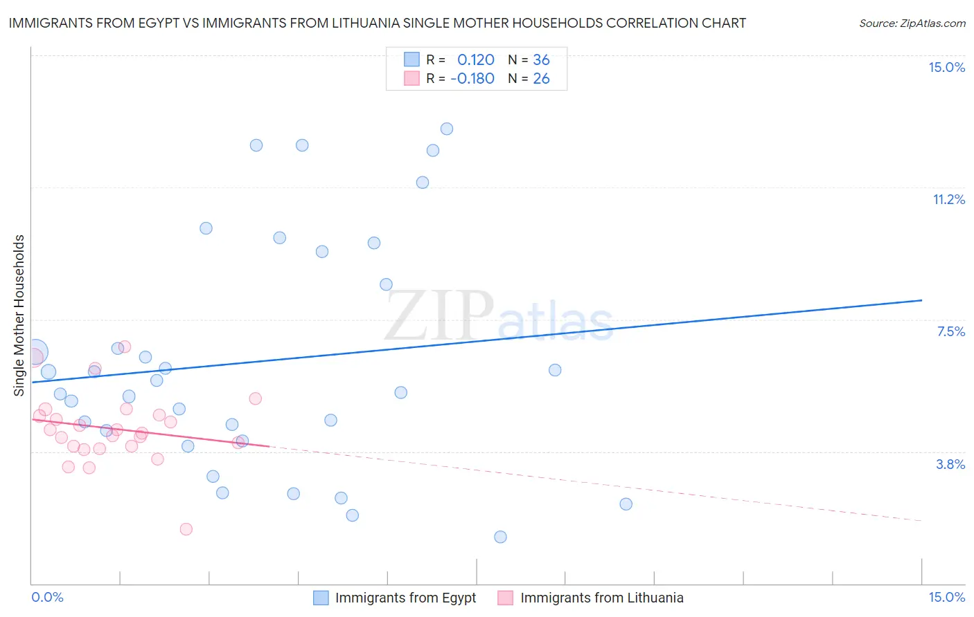Immigrants from Egypt vs Immigrants from Lithuania Single Mother Households