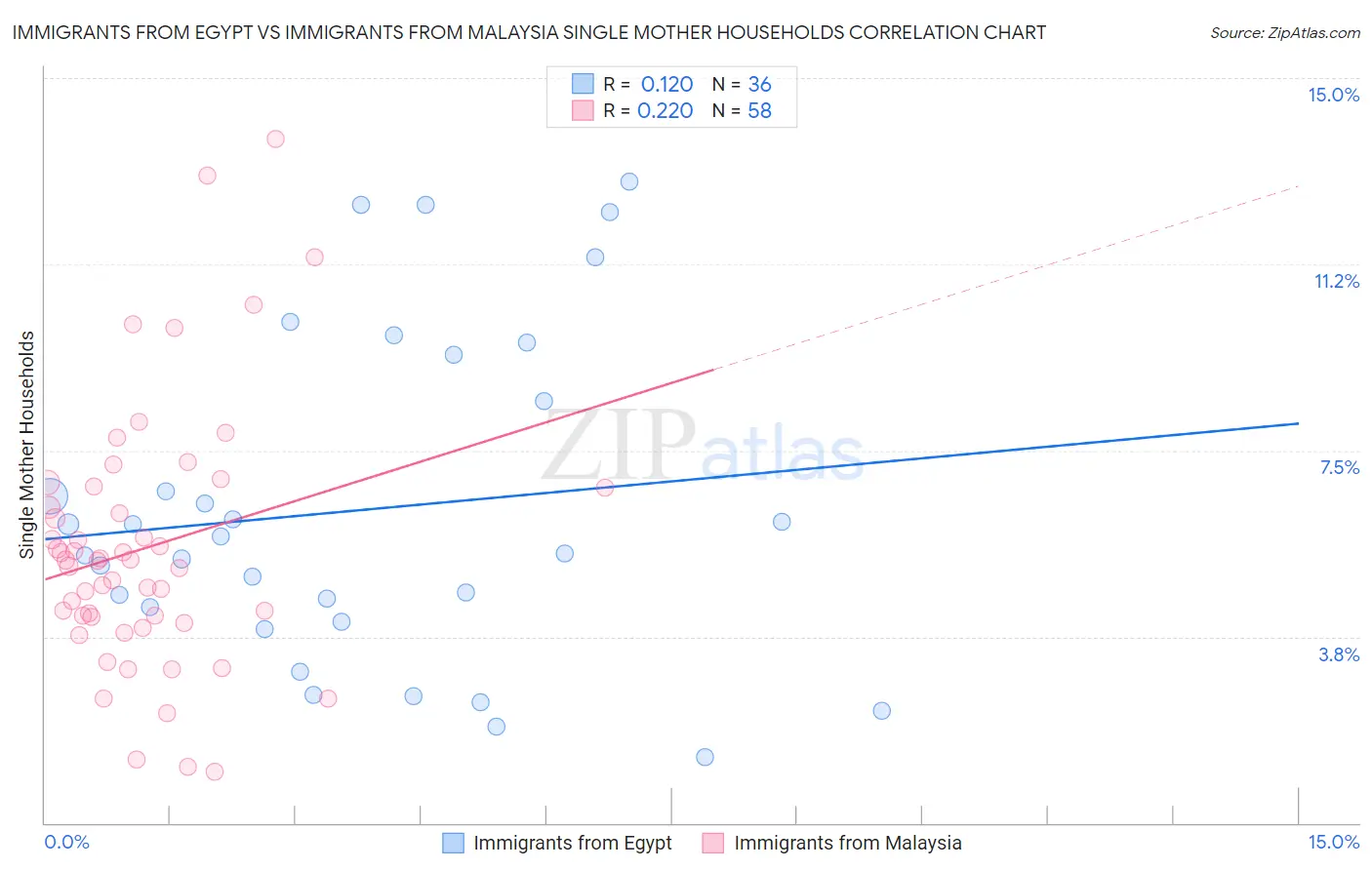 Immigrants from Egypt vs Immigrants from Malaysia Single Mother Households