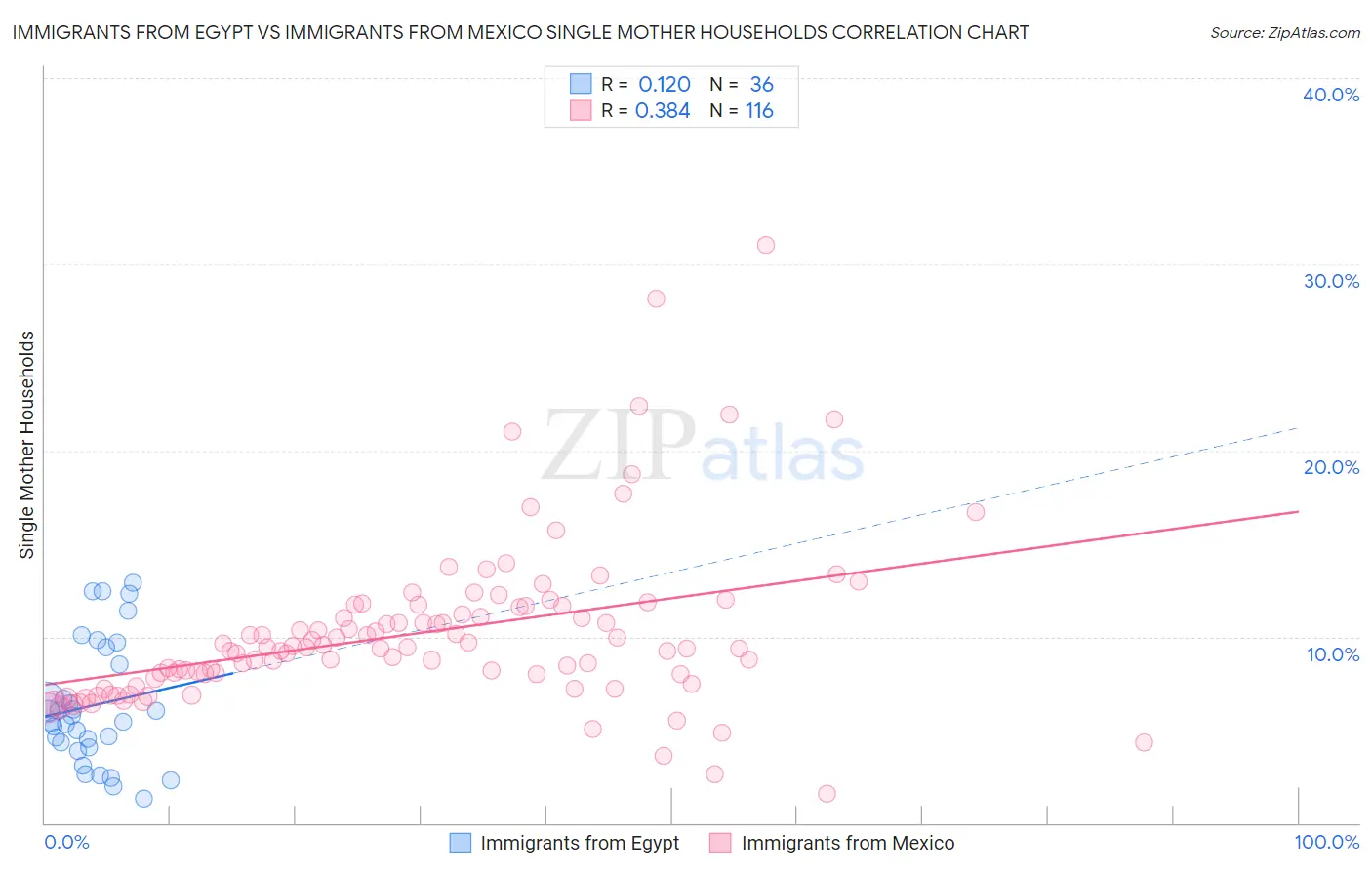 Immigrants from Egypt vs Immigrants from Mexico Single Mother Households