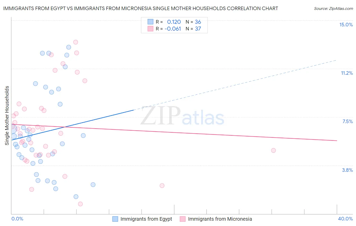 Immigrants from Egypt vs Immigrants from Micronesia Single Mother Households