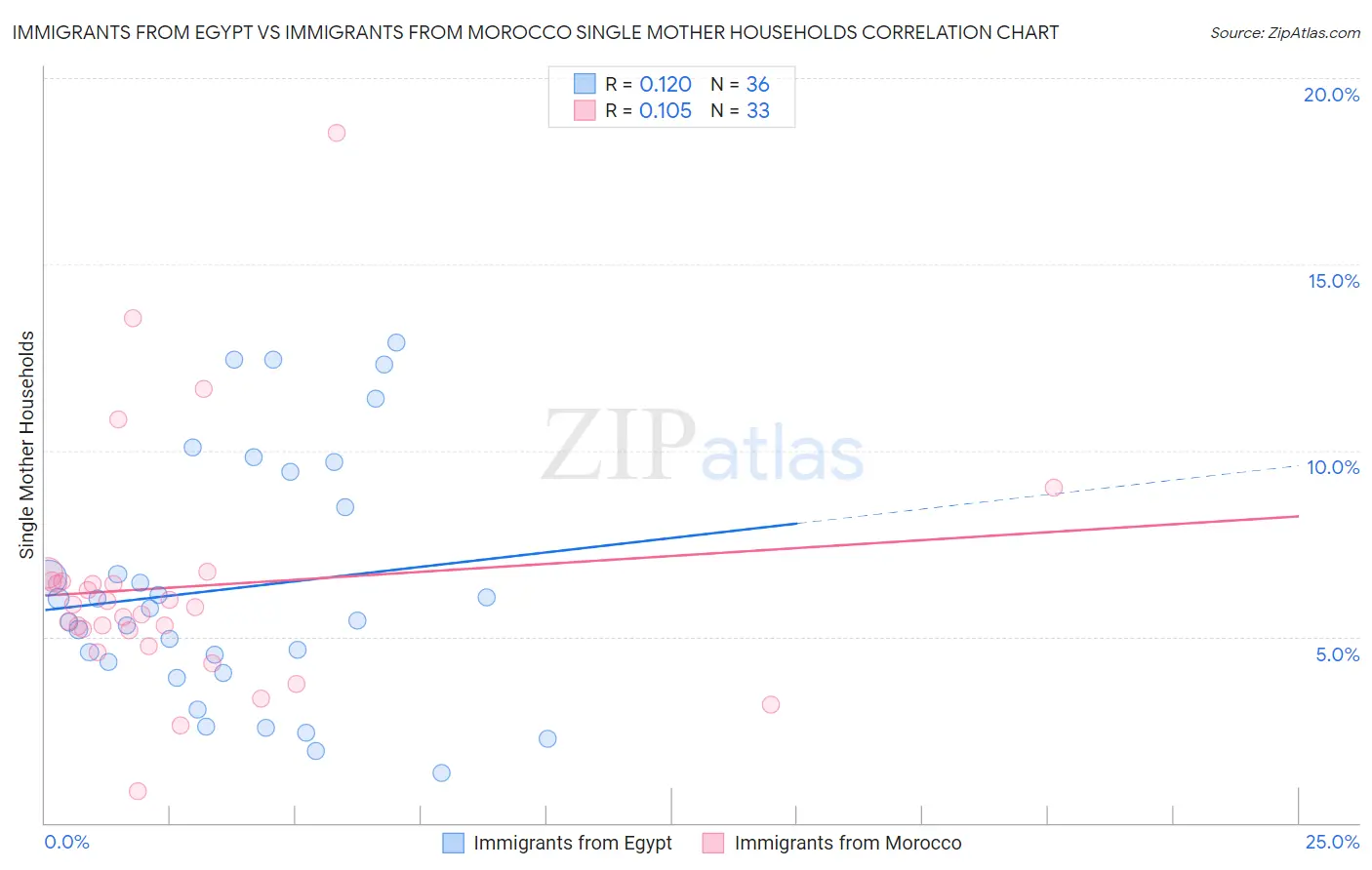 Immigrants from Egypt vs Immigrants from Morocco Single Mother Households