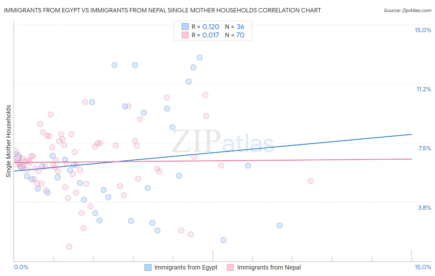 Immigrants from Egypt vs Immigrants from Nepal Single Mother Households