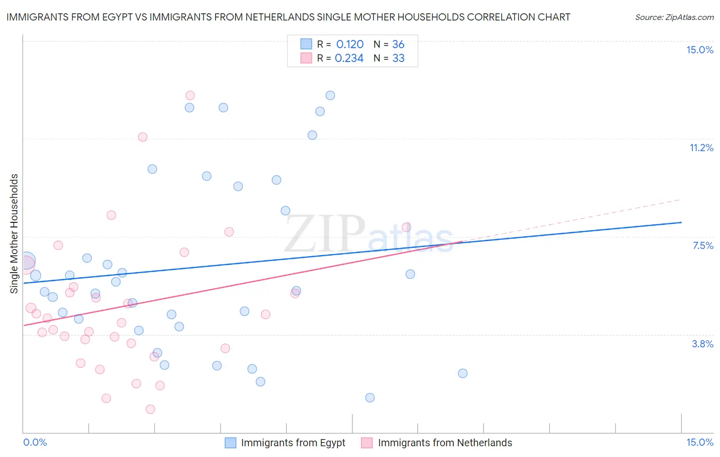Immigrants from Egypt vs Immigrants from Netherlands Single Mother Households