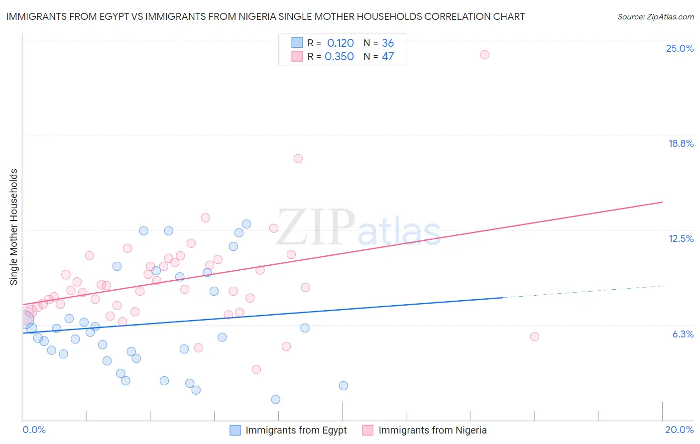 Immigrants from Egypt vs Immigrants from Nigeria Single Mother Households
